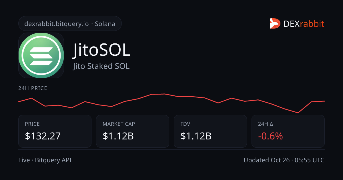 JitoSOL (Jito Staked SOL) Price & Chart | Solana DEX Analytics | DEXrabbit
